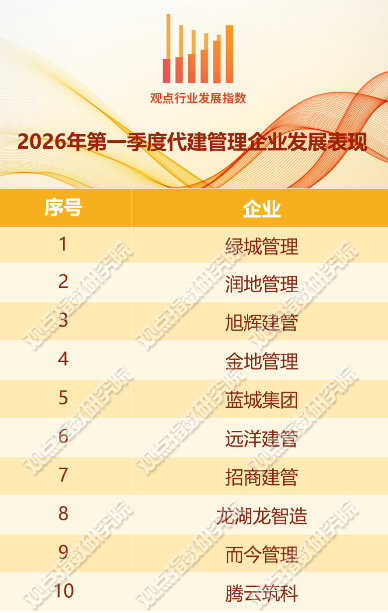 一季度代建表现全国六强！远洋建管成为更多委托方首选