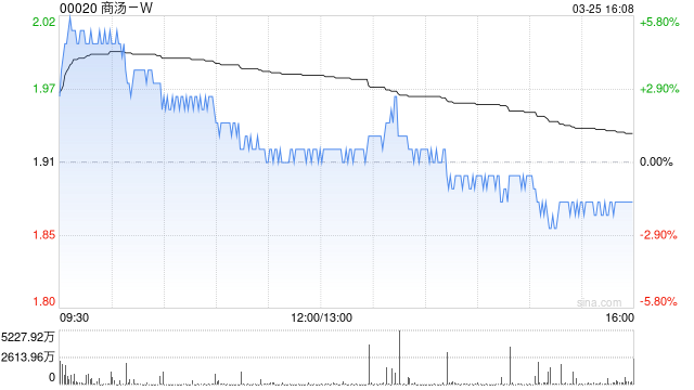 招银国际：升商汤-W目标价至2.5港元 评级为“买入”