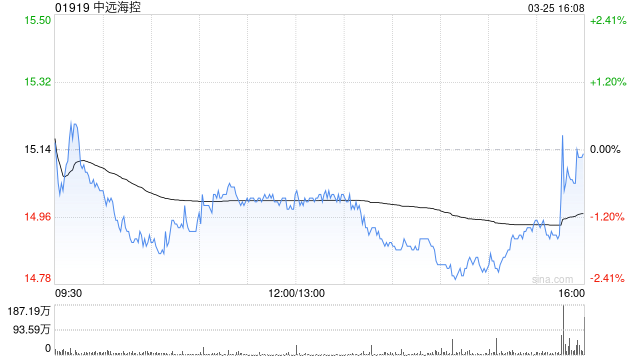 中金：升中远海控目标价至16.5港元兼上调盈测 季绩符预期