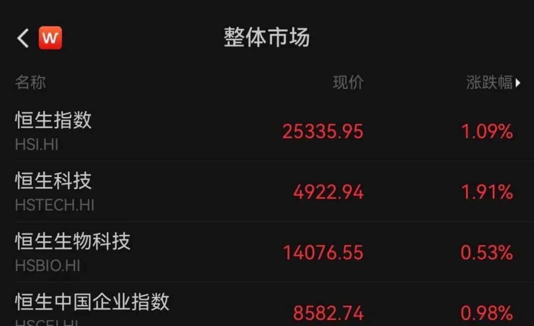 一则大消息！外卖巨头，大涨14%