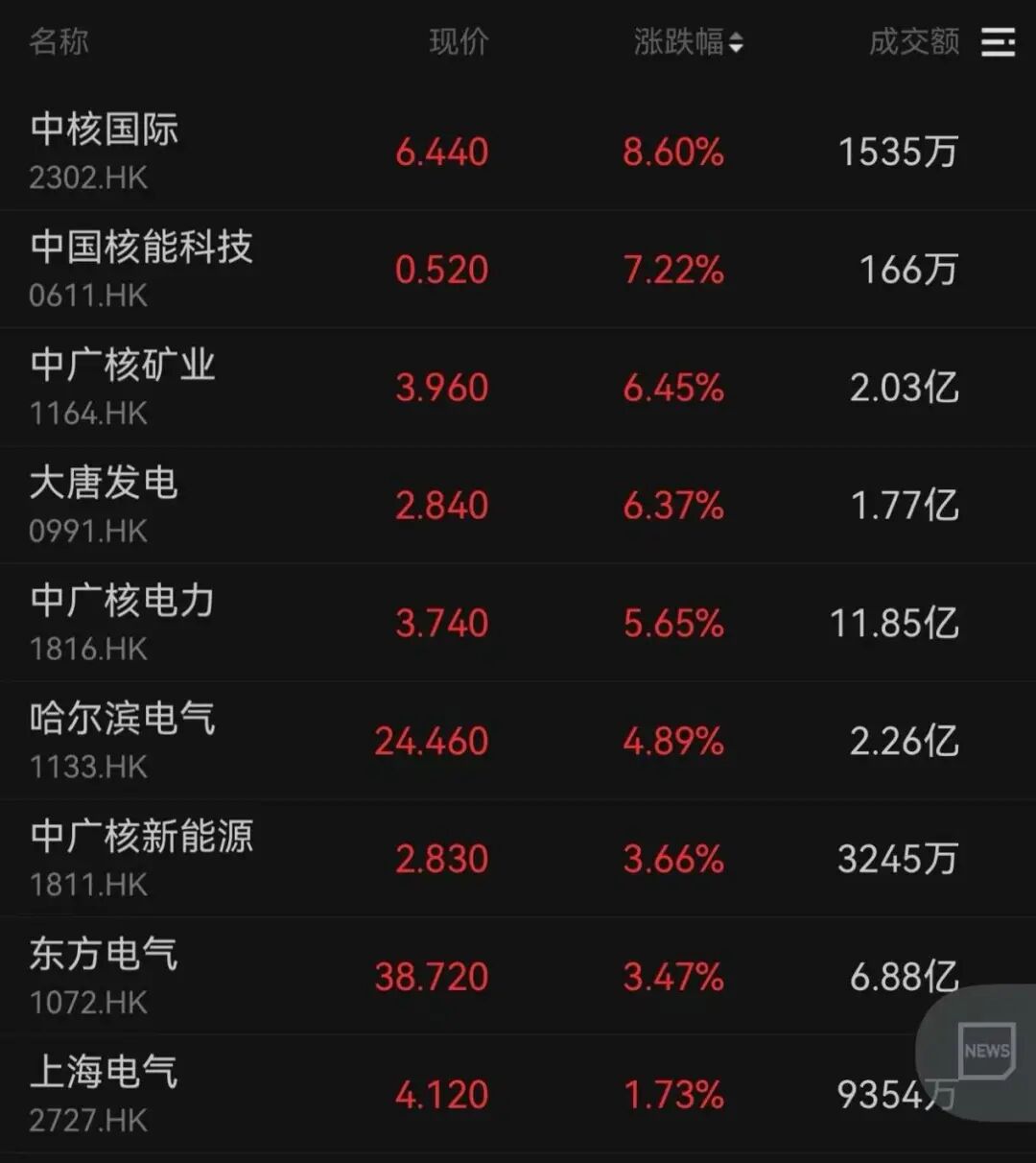 一则大消息！外卖巨头，大涨14%