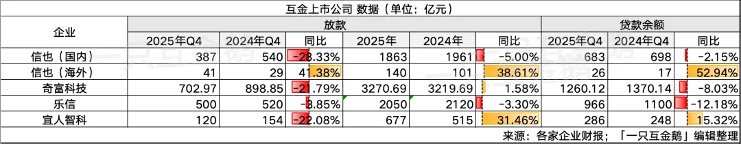 宜人智科2025：Q4亏超8亿，助贷乏力，炒币又失意｜附数据
