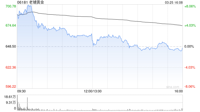 大摩:上调老铺黄金今年收入及盈利预测13%至14% 评级“增持”