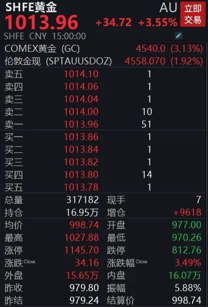 金价强势反弹，反转确立还是技术性修正？