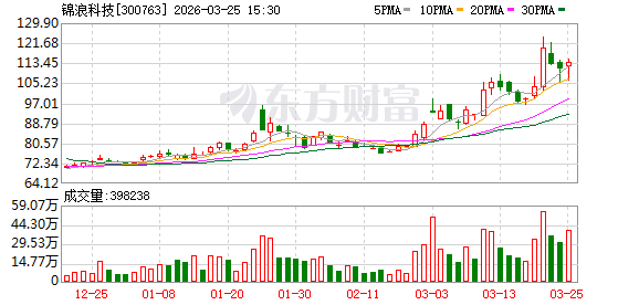 锦浪科技:公司持续跟踪市场变化,推进产能结构向高毛利储能业务优化