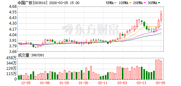 中国广核:2025年净利润97.65亿元 同比下降9.9%