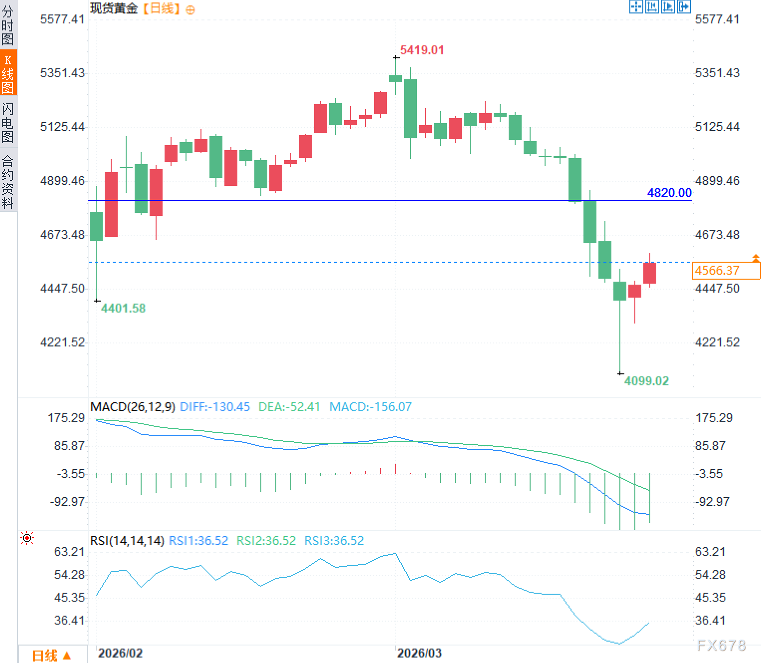 黄金九连跌后逆袭,地缘与政策谁主沉浮?