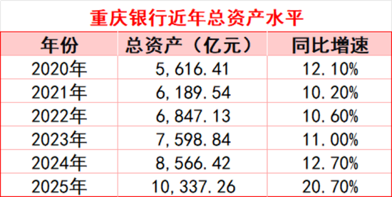 万亿重庆银行增员、涨薪，杨秀明冲了一把