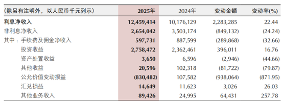 万亿重庆银行增员、涨薪，杨秀明冲了一把