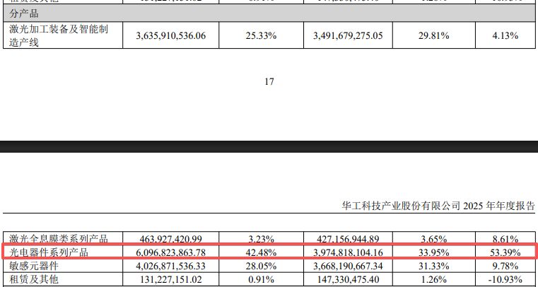 光模块“牛股”华工科技2025年净赚近15亿元仍不及机构预期，光电器件系列产品毛利率增长近5个百分点