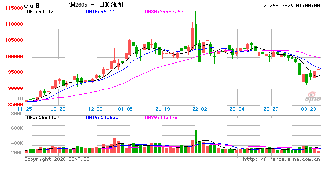 伦敦金属交易所基本金属25日全线上涨