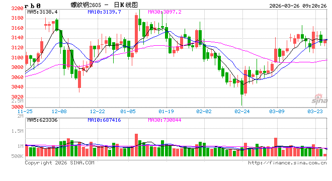 光大期货：3月26日矿钢煤焦日报