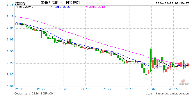 人民币兑美元中间价报6.9056，下调145点