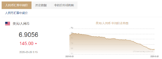 人民币兑美元中间价报6.9056，下调145点