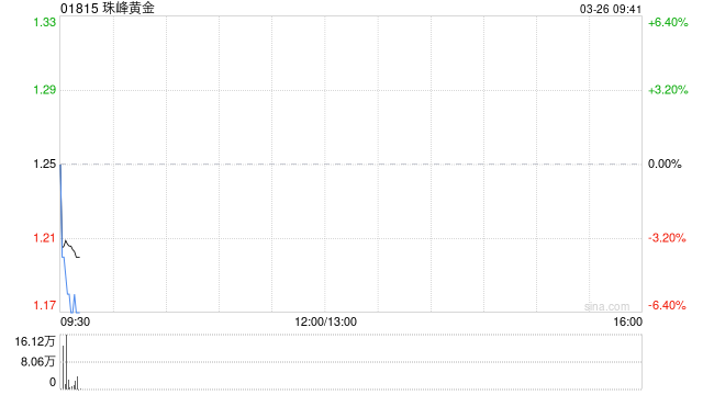 珠峰黄金发布年度业绩 股东应占利润约1.03亿元同比扭亏为盈