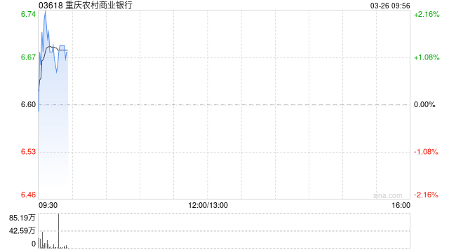 重庆农村商业银行发布2025年度业绩 归母净利润121.28亿元同比增长5.35%