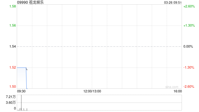 祖龙娱乐获主席李青连续三日增持共104万股
