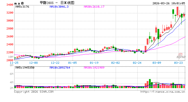 华泰期货：甲醇港口库存兑现快速去库，关注美伊和谈进展