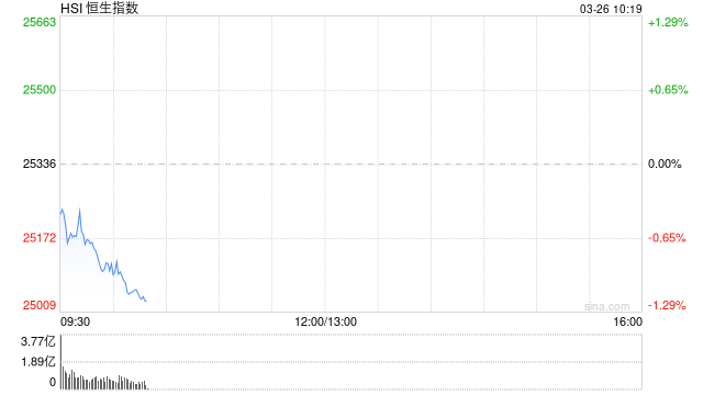 快讯：恒指低开0.27% 科指跌0.68% 科网股走弱 创新药概念高开 快手跌超9%