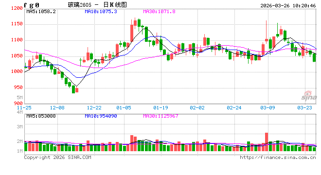 华泰期货：市场情绪平淡，玻碱震荡运行
