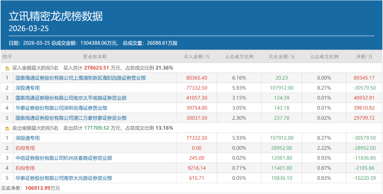 顶级游资章建平再出大动作！“携手”作手新一，超12亿布局立讯精密