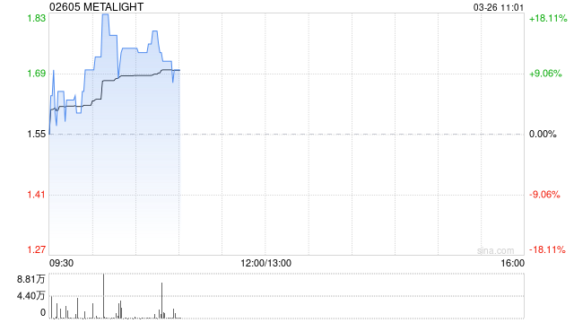 元光科技早盘一度大涨超18% 连续四年实现经调整盈利