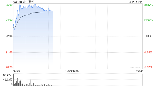 金山软件绩后涨超8% 2025年度股东应占溢利同比增加29%