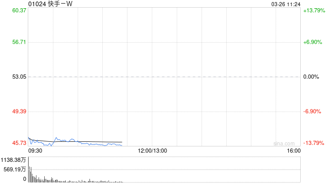 摩根大通：维持快手-W“增持”评级，4Q25业绩稳健超预期，可灵与广告业务成亮点