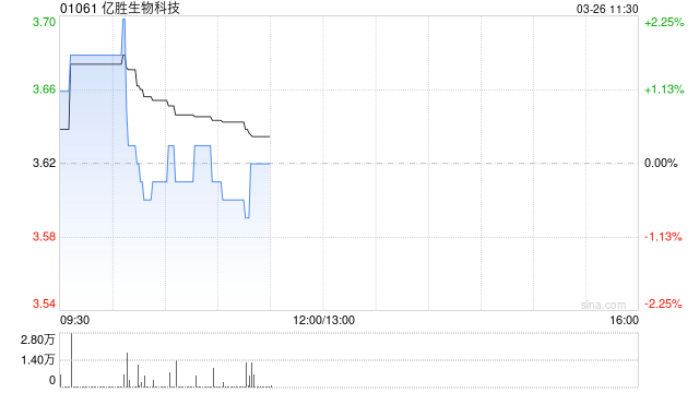 国元国际：亿胜生物科技价值低估 建议积极关注