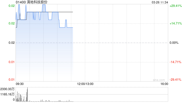 满地科技股份盘中涨超35% 预期2025年股东应占溢利至多约2.5亿元