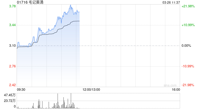 毛记葵涌午前涨超20%ST京蓝董事长入主 维持现有业务并探讨其他商机