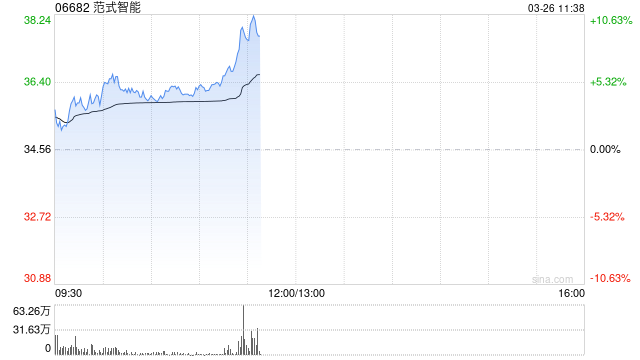 范式智能盘中涨超5% 公司启动A股上市辅导拟于深交所上市