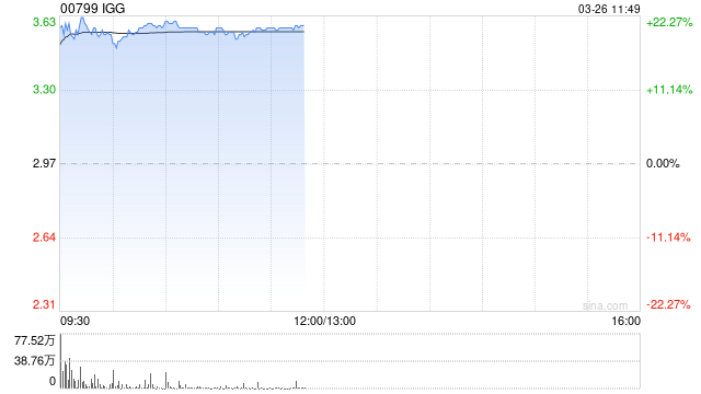 IGG绩后涨逾20% 2025度股东应占溢利5.8亿港元