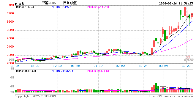 午评：国内期货主力合约涨多跌少 甲醇涨超4%