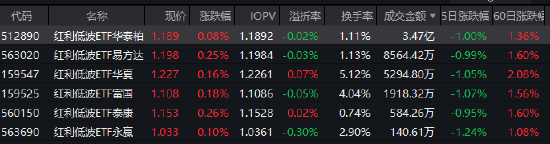 红利低波ETF华泰柏瑞（512890）半日成交3.47亿领跑同类，近五年回报超70% 机构：决断需待4月