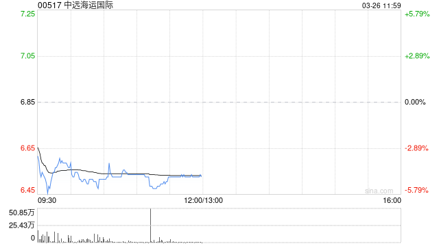 中远海运国际绩后跌超4% 2025年度股东应占溢利上升至7.71亿港元