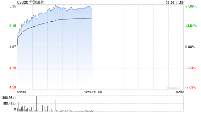 华润医药早盘涨超6% 全年纯利同比增长20.73%至40.45亿元