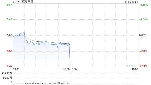 深圳国际发布年度业绩 股东应占溢利22.49亿港元同比减少21.69%