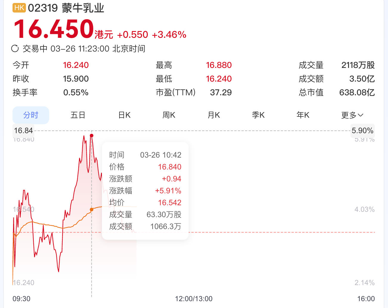 蒙牛乳业全年纯利同比飙升近14倍，公司股价盘中一度涨近6%