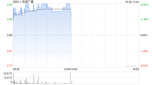 电视广播盘中涨超3% 去年股东应占溢利5928.9万港元同比扭亏为盈