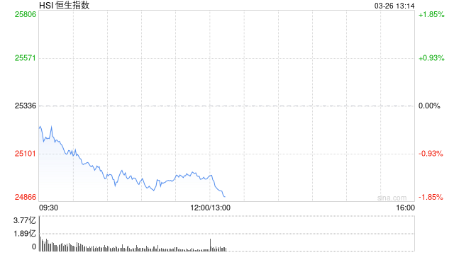 港股午评：恒指跌1.37% 科指跌2.15% 科网股低迷 黄金股走弱 快手跌超13%