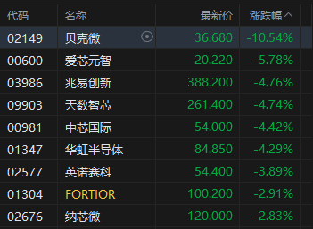 港股午评：恒指跌1.37% 科指跌2.15% 科网股低迷 黄金股走弱 快手跌超13%