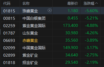 港股午评：恒指跌1.37% 科指跌2.15% 科网股低迷 黄金股走弱 快手跌超13%