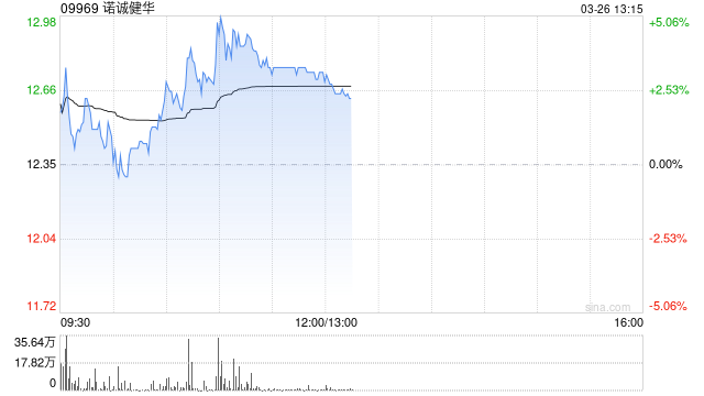 诺诚健华午前涨超3% 2025年净利润达6.4亿元首次扭亏为盈