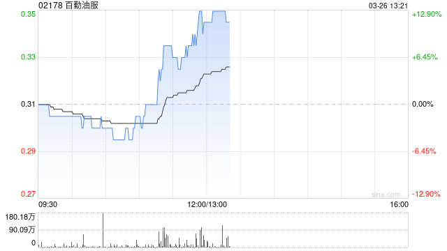 百勤油服绩后涨近13% 2025年度业绩同比扭亏为盈