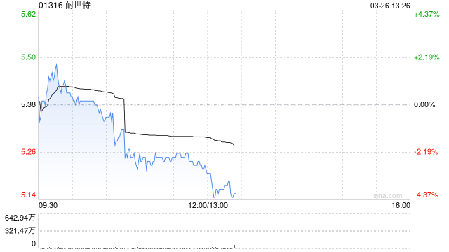 证券：降耐世特目标价至8.2港元 去年下半年净利润逊预期
