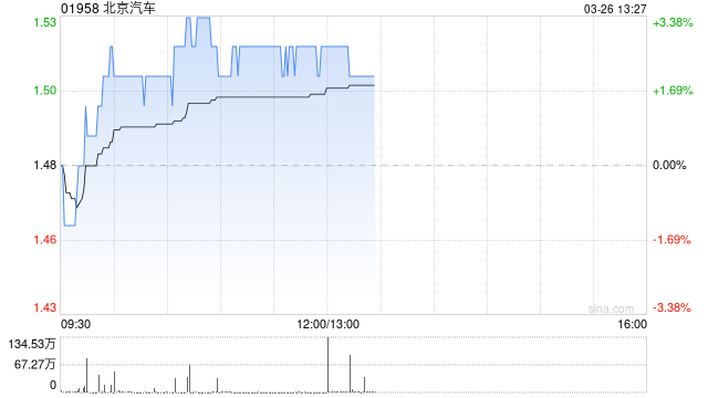 美银证券：降北京汽车目标价至1.54港元 重申“跑输大市”评级