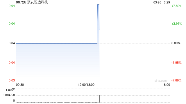 筑友智造科技于3月26日上午起短暂停牌 待发布董事会会议延期公告