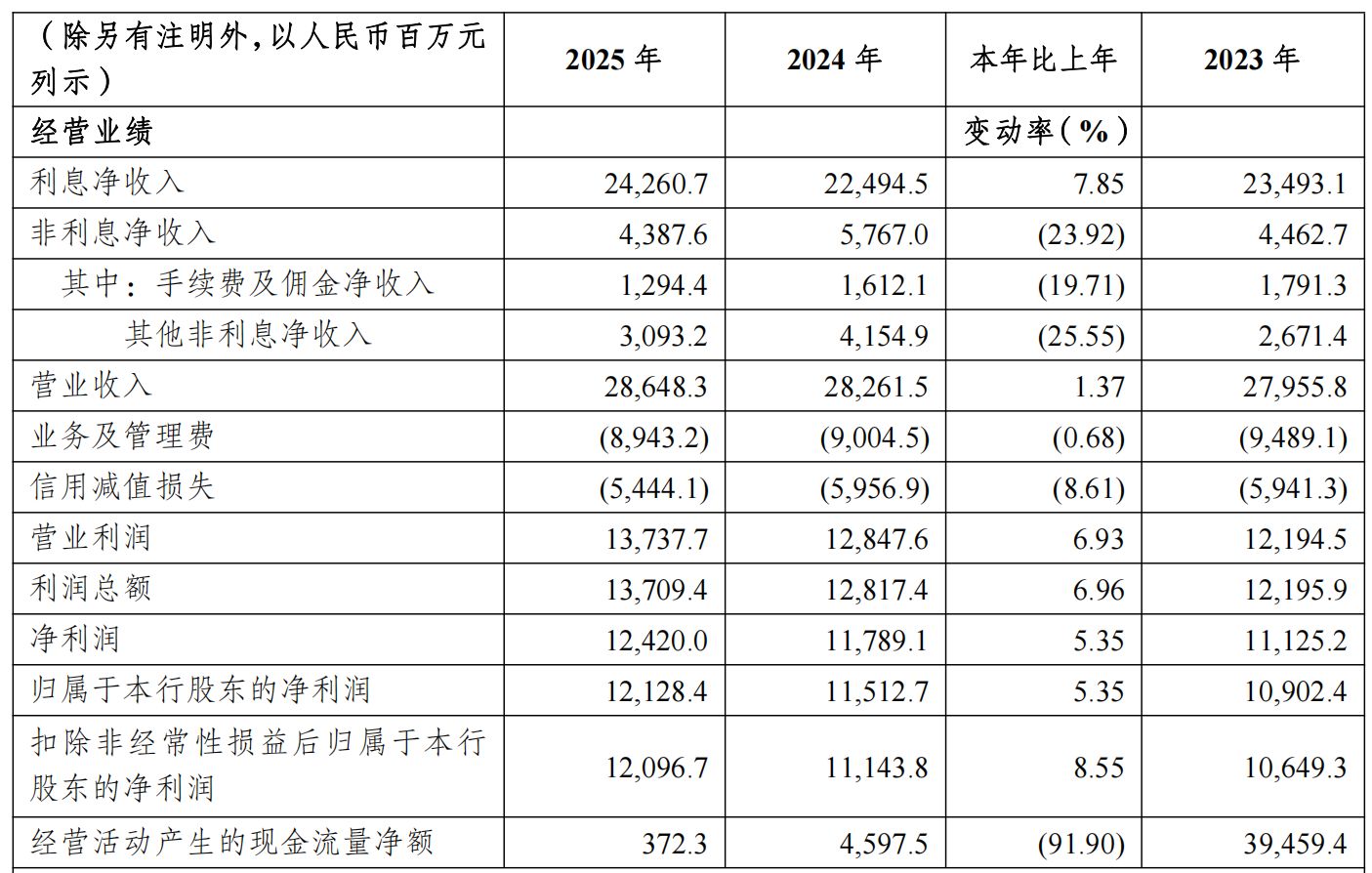 A股农商行首份年报出炉！重庆农商行2025年营收和净利润双增，资产总额达1.66万亿元