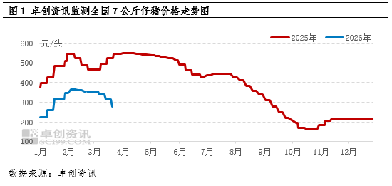 高瞻远“猪”：一季度仔猪价格先涨后跌，预计二季度或止跌企稳